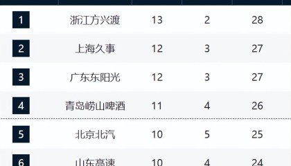 BetVictor伟德官方网站-CBA新排名！广厦霸榜，上海山东浙江强势崛起，辽晋有望改变颓势