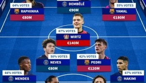 球迷票选欧冠最佳阵：登贝莱、亚马尔、维尔茨在列，主帅恩里克