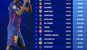 BetVictor伟德-西甲20队引援标王：登贝莱1.35亿居首，菲利克斯、阿扎尔紧随其后